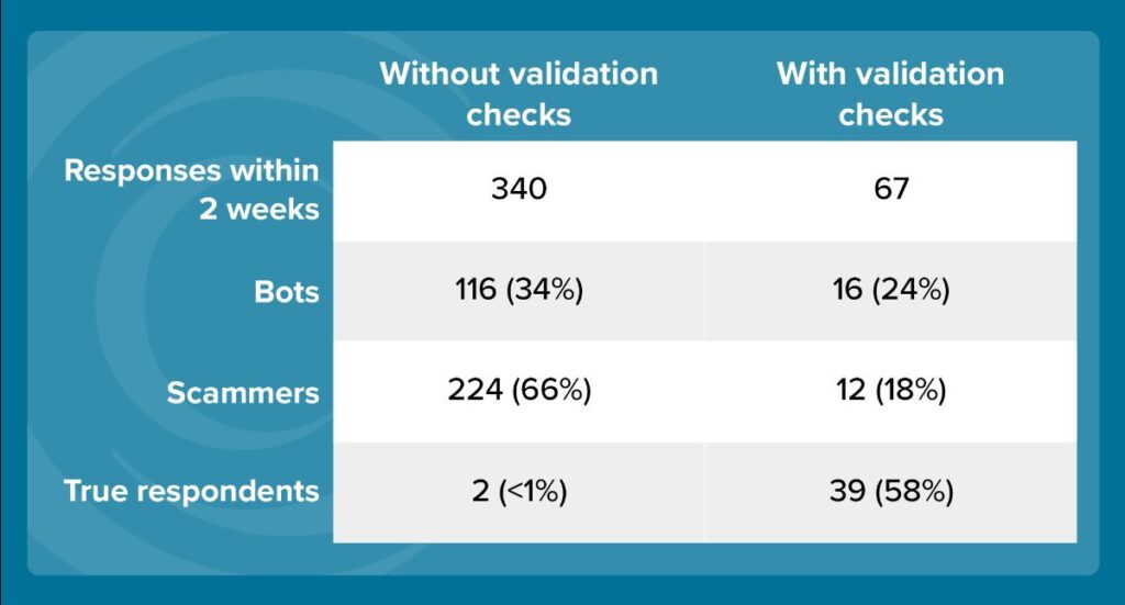 A table showing the survey respondent results with and without validation checks.